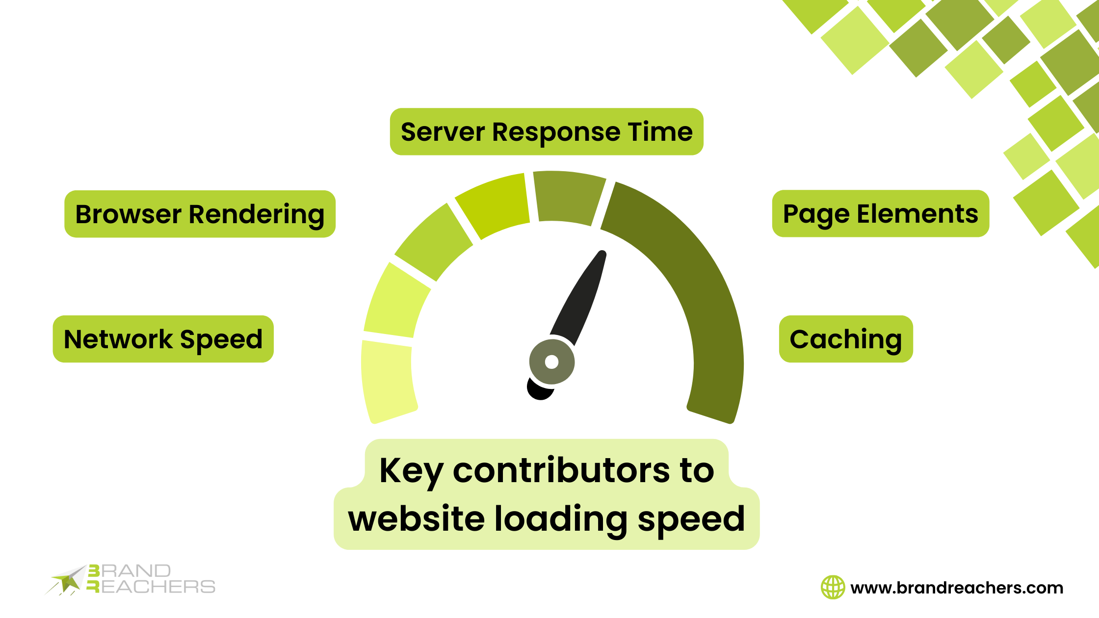 Key contributors of website loading speed